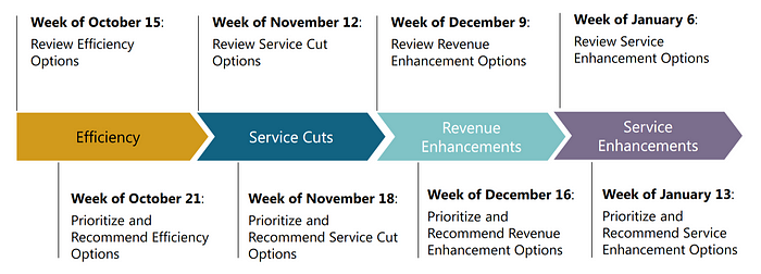 An illustrated timeline of meeting priorities. Week of Oct 15: Review Efficiency Options. Week of Oct 21: Prioritize and Recommend Efficiency Options. Week of Nov 12: Review Service Cut Options. Week of Nov 18: Prioritize and Recommend Service Cut Options. Week of Dec 9: Review Revenue Enhancement Options. Week of Dec 16: Prioritize and Recommend Revenue Enhancement Options. Week of Jan 6: Review Service Enhancement Options. Week of Jan 13: Prioritize and Recommend Service Enhancement Options