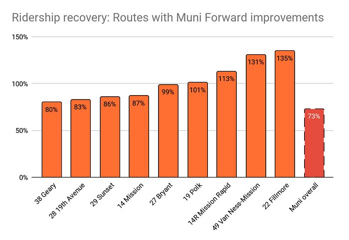 A chart illustrates post-pandemic ridership recovery on routes with Muni Forward improvements, compared to Muni’s overall ridership recovery. Each of the Muni Forward routes listed are doing better ridership recovery than Muni overall. Overall, Muni has recovered 73% ridership. The 38 Geary, 28 19th Avenue, 29 Sunset, 14 Mission, and 27 Bryant have each recovered between 80% and 100% of ridership. The 19 Polk, 14R Mission Rapid, 49 Van Ness/Mission, and 22 Fillmore are more than 100% recovered.