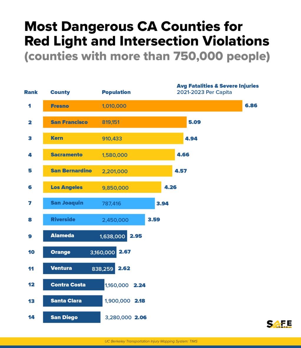 Advocates: Governor Needs to Sign Bill to Modernize Red Light Regulations