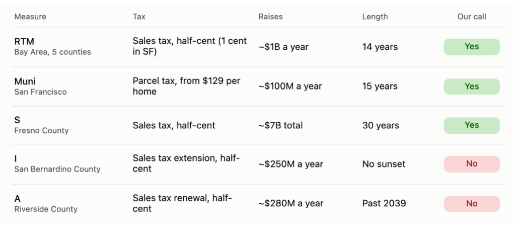 Streetsblog California Endorsements on Transit Funding Measures Across the State 